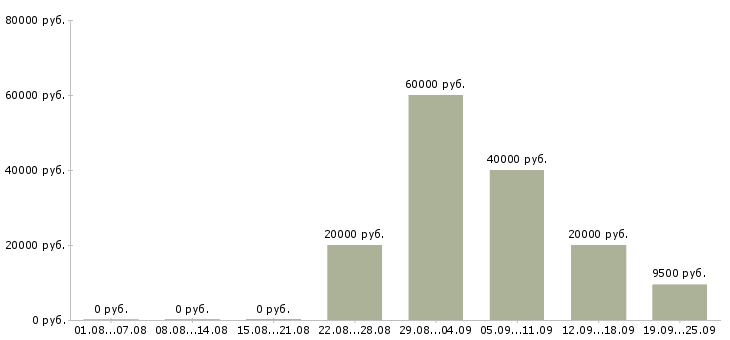 Вакансии есть работа в Челябинске - Медиана зарплат есть работа в Челябинске за 2 месяца