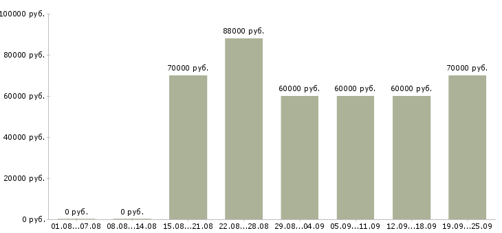 Вакансии инженер по строительному контролю в Москве - Медиана зарплат инженер по строительному контролю в Москве за 2 месяца