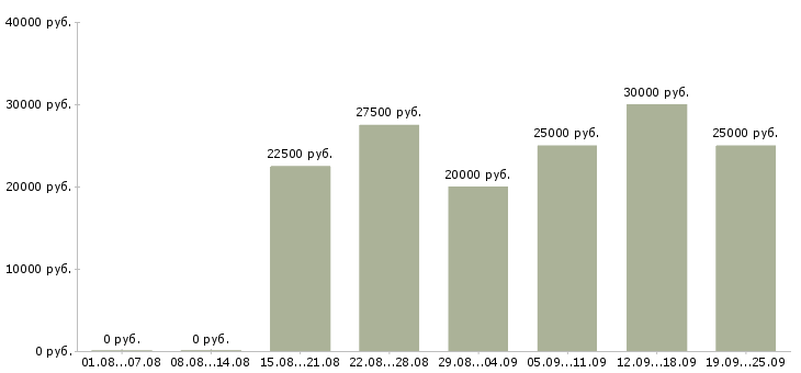 Вакансии интернет работа в Тольятти - Медиана зарплат интернет работа в Тольятти за 2 месяца