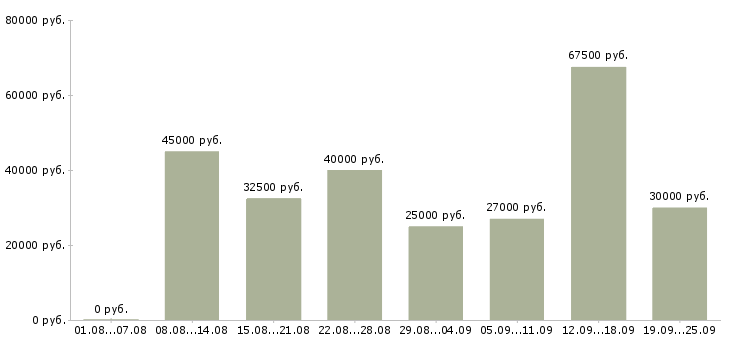 Вакансии клиентский менеджер по продажам Нижний новгород - Медиана зарплат клиентский менеджер по продажам Нижний новгород за 2 месяца