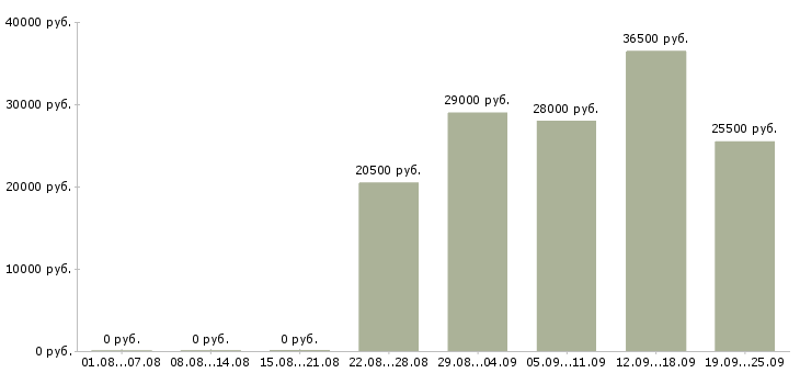 Вакансии консультант в офис Коми - Медиана зарплат консультант в офис Коми за 2 месяца