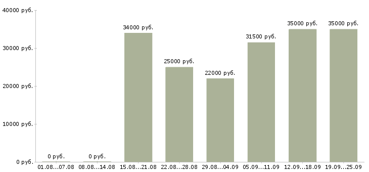 Вакансии консультант компании Коми - Медиана зарплат консультант компании Коми за 2 месяца