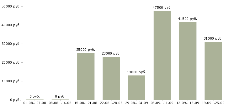 Вакансии консультант компании в Новосибирске - Медиана зарплат консультант компании в Новосибирске за 2 месяца