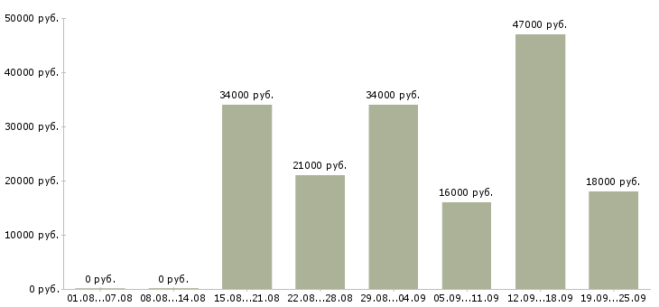 Вакансии консультант на пк Удмуртия - Медиана зарплат консультант на пк Удмуртия за 2 месяца