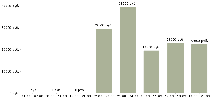 Вакансии консультант продавец в Уфе - Медиана зарплат консультант продавец в Уфе за 2 месяца