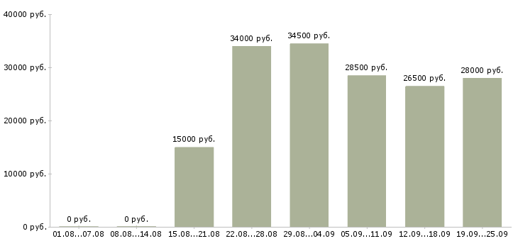 Вакансии консультанты в Саратове - Медиана зарплат консультанты в Саратове за 2 месяца
