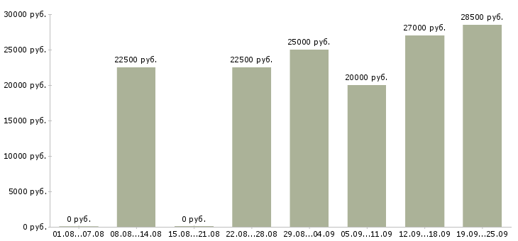 Вакансии консультирование клиентов в Воронеже - Медиана зарплат консультирование клиентов в Воронеже за 2 месяца