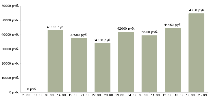 Вакансии курьер в офис Санкт-петербург - Медиана зарплат курьер в офис Санкт-петербург за 2 месяца