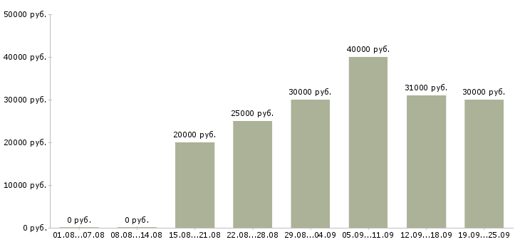 Вакансии личный менеджер в Новосибирске - Медиана зарплат личный менеджер в Новосибирске за 2 месяца