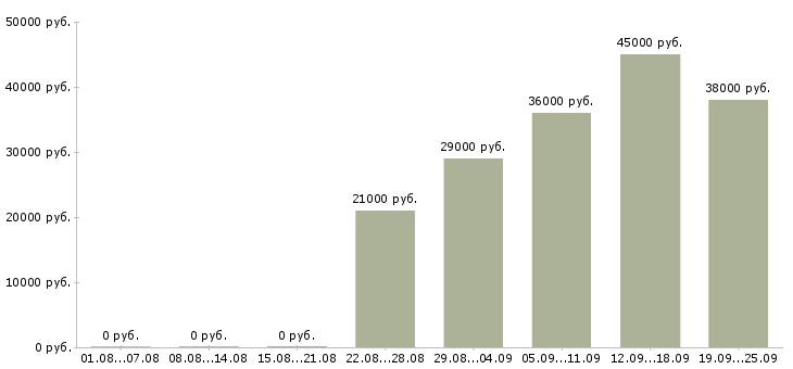 Вакансии логист помощник Нижний новгород - Медиана зарплат логист помощник Нижний новгород за 2 месяца
