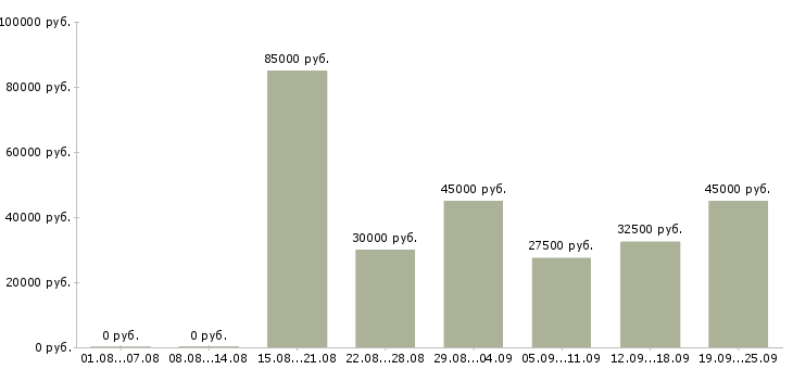 Вакансии менеджер административная работа в Москве - Медиана зарплат менеджер административная работа в Москве за 2 месяца