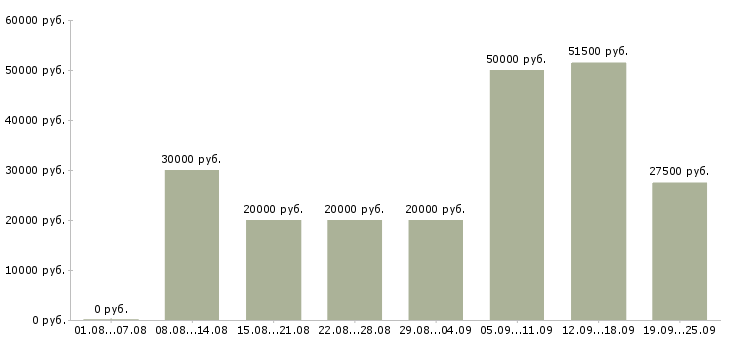 Вакансии менеджер в интернете в Новосибирске - Медиана зарплат менеджер в интернете в Новосибирске за 2 месяца