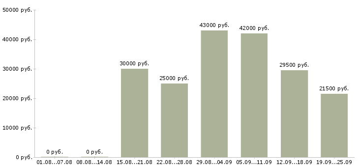 Вакансии менеджер в компанию в Брянске - Медиана зарплат менеджер в компанию в Брянске за 2 месяца