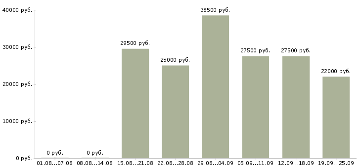 Вакансии менеджер в компанию в Иваново - Медиана зарплат менеджер в компанию в Иваново за 2 месяца