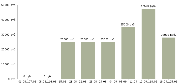 Вакансии менеджер в компанию в Ижевске - Медиана зарплат менеджер в компанию в Ижевске за 2 месяца