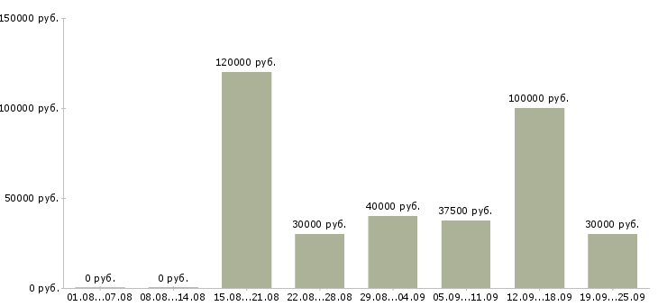 Вакансии менеджер в отдел маркетинга в Москве - Медиана зарплат менеджер в отдел маркетинга в Москве за 2 месяца