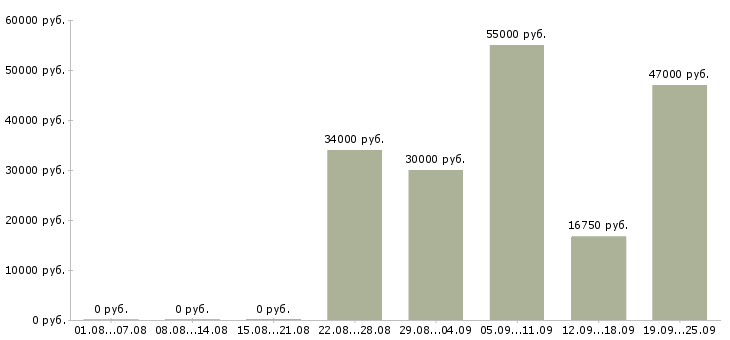 Вакансии менеджер в офис продаж в Уфе - Медиана зарплат менеджер в офис продаж в Уфе за 2 месяца