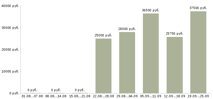 Вакансии менеджер в офисе в Иркутске - Медиана зарплат менеджер в офисе в Иркутске за 2 месяца