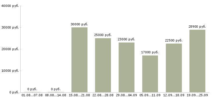 Вакансии менеджер компании в Кемерово - Медиана зарплат менеджер компании в Кемерово за 2 месяца