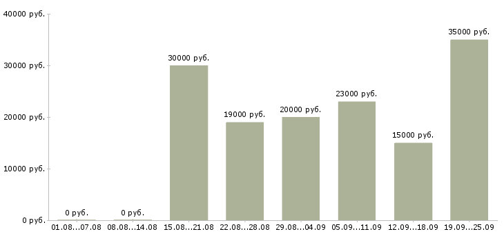Вакансии менеджер компании в Ставрополе - Медиана зарплат менеджер компании в Ставрополе за 2 месяца