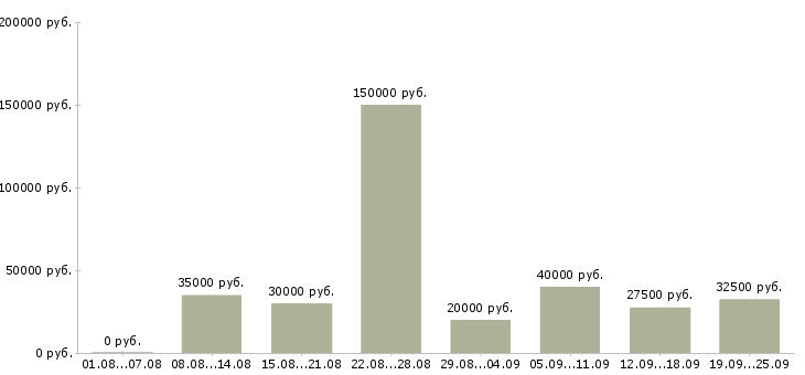 Вакансии менеджер корпоративных продаж в Краснодаре - Медиана зарплат менеджер корпоративных продаж в Краснодаре за 2 месяца
