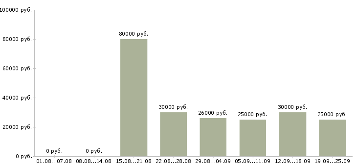 Вакансии менеджер на договора в Новосибирске - Медиана зарплат менеджер на договора в Новосибирске за 2 месяца