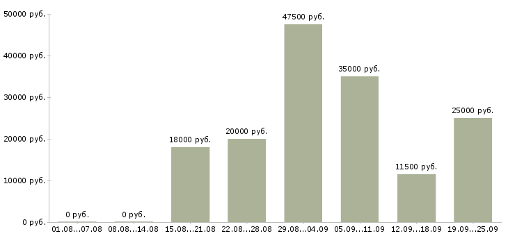 Вакансии менеджер на телефон Башкортостан - Медиана зарплат менеджер на телефон Башкортостан за 2 месяца