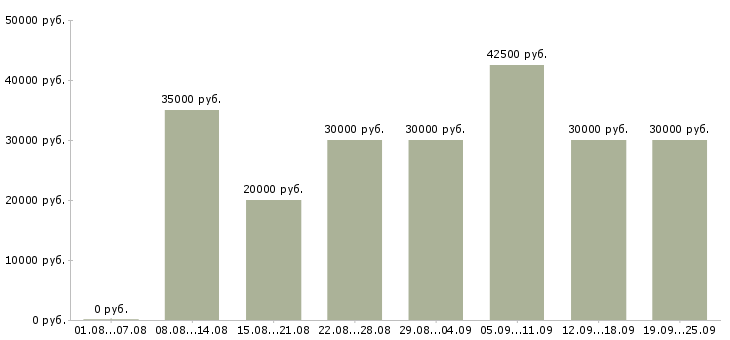 Вакансии менеджер по клиентам в Ярославле - Медиана зарплат менеджер по клиентам в Ярославле за 2 месяца