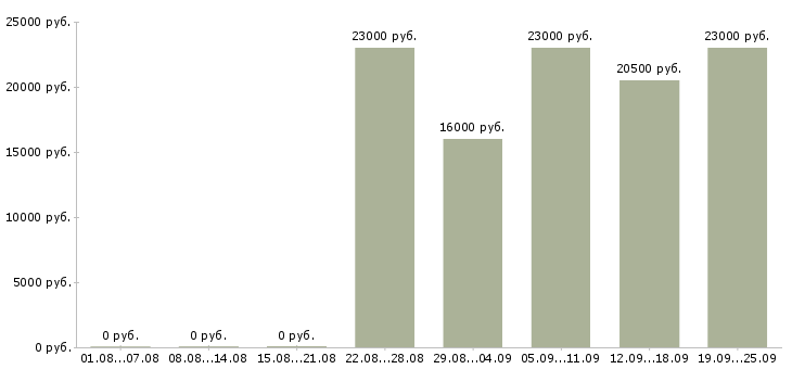 Вакансии менеджер по курьерам Санкт-петербург - Медиана зарплат менеджер по курьерам Санкт-петербург за 2 месяца