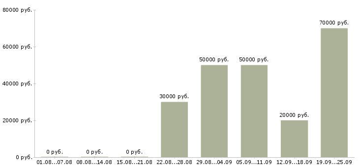 Вакансии менеджер по поиску Ростов-на-дону - Медиана зарплат менеджер по поиску Ростов-на-дону за 2 месяца