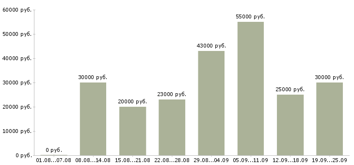 Вакансии менеджер по продаж в Ижевске - Медиана зарплат менеджер по продаж в Ижевске за 2 месяца
