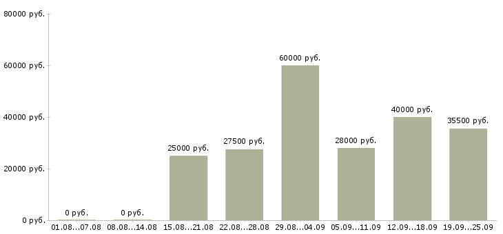 Вакансии менеджер по продажам в компанию в Барнауле - Медиана зарплат менеджер по продажам в компанию в Барнауле за 2 месяца
