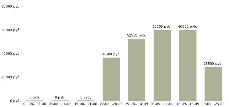 Вакансии менеджер по продажам с автомобилем Санкт-петербург - Медиана зарплат менеджер по продажам с автомобилем Санкт-петербург за 2 месяца