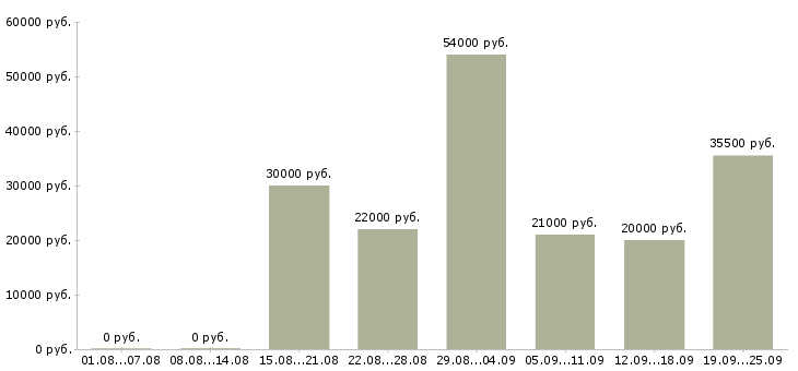 Вакансии менеджер по продаже в Владивостоке - Медиана зарплат менеджер по продаже в Владивостоке за 2 месяца