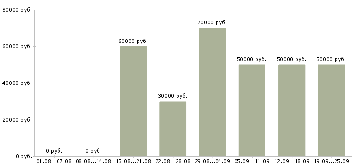 Вакансии менеджер по продаже жилой недвижимости в Москве - Медиана зарплат менеджер по продаже жилой недвижимости в Москве за 2 месяца