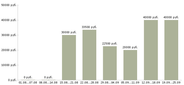 Вакансии менеджер по работе с договорами в Челябинске - Медиана зарплат менеджер по работе с договорами в Челябинске за 2 месяца