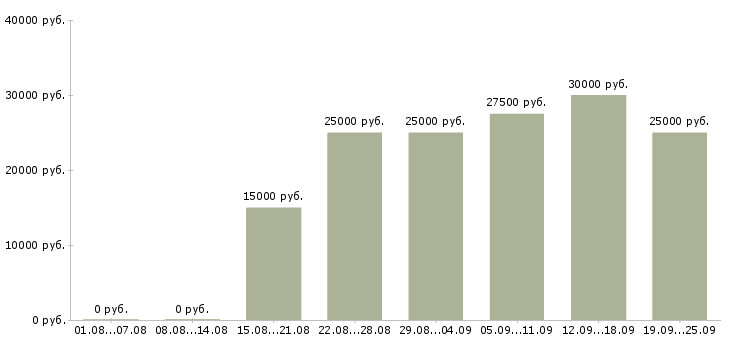 Вакансии менеджер по работе с интернетом Татарстан - Медиана зарплат менеджер по работе с интернетом Татарстан за 2 месяца