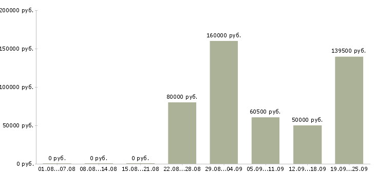 Вакансии менеджер по работе с недвижимостью в Сочи - Медиана зарплат менеджер по работе с недвижимостью в Сочи за 2 месяца