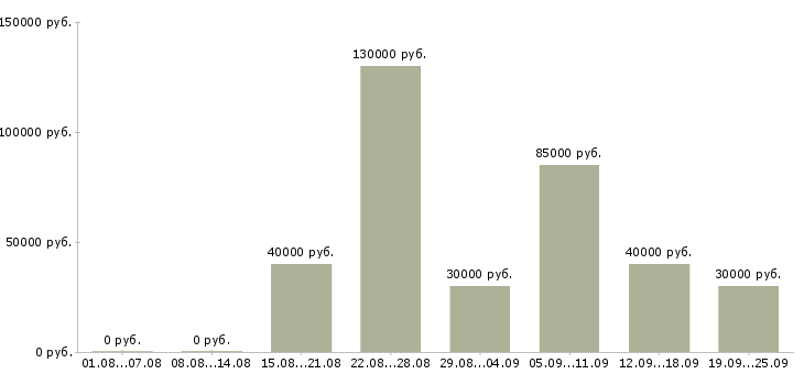 Вакансии менеджер по сервису и качеству в Москве - Медиана зарплат менеджер по сервису и качеству в Москве за 2 месяца