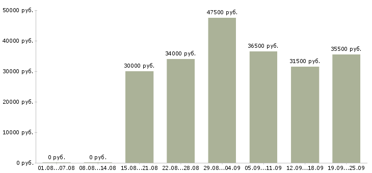 Вакансии менеджер продажам в Кемерово - Медиана зарплат менеджер продажам в Кемерово за 2 месяца