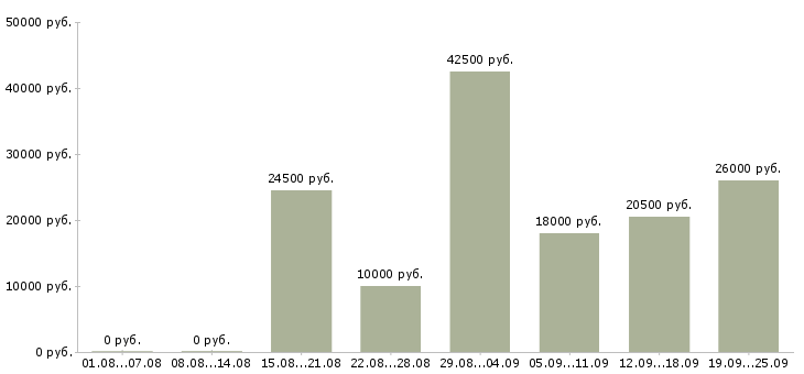 Вакансии менеджер с карьерным ростом в Красноярске - Медиана зарплат менеджер с карьерным ростом в Красноярске за 2 месяца