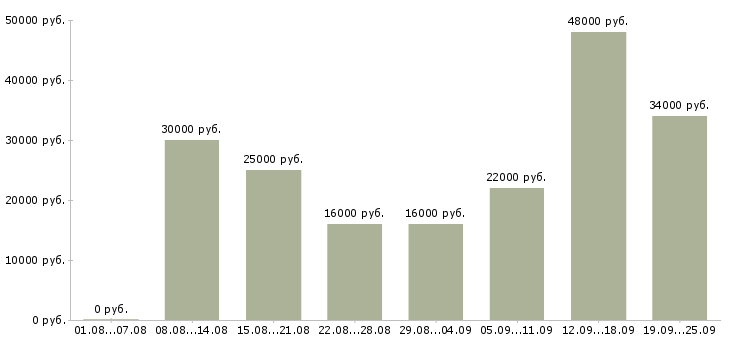 Вакансии менеджера в Костроме - Медиана зарплат менеджера в Костроме за 2 месяца