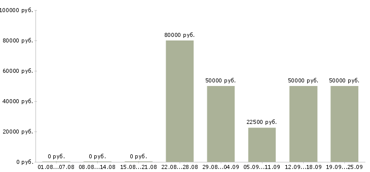 Вакансии менеджеры активных продаж в Сочи - Медиана зарплат менеджеры активных продаж в Сочи за 2 месяца