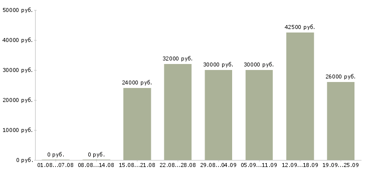 Вакансии менеджеры по развитию в Казани - Медиана зарплат менеджеры по развитию в Казани за 2 месяца