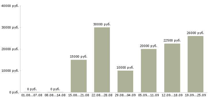 Вакансии на дому в Ульяновске - Медиана зарплат на дому в Ульяновске за 2 месяца