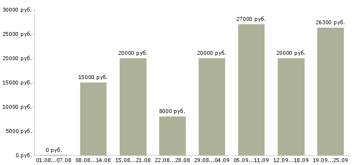 Вакансии на дому интернет Нижний новгород - Медиана зарплат на дому интернет Нижний новгород за 2 месяца