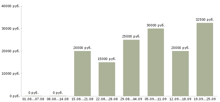 Вакансии на дому интернет в Волгограде - Медиана зарплат на дому интернет в Волгограде за 2 месяца