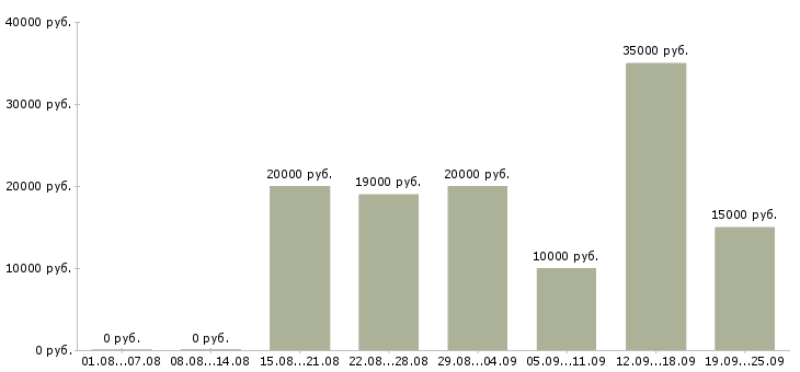 Вакансии на дому обучение в Кирове - Медиана зарплат на дому обучение в Кирове за 2 месяца