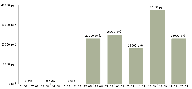 Вакансии начальник в Белгороде - Медиана зарплат начальник в Белгороде за 2 месяца
