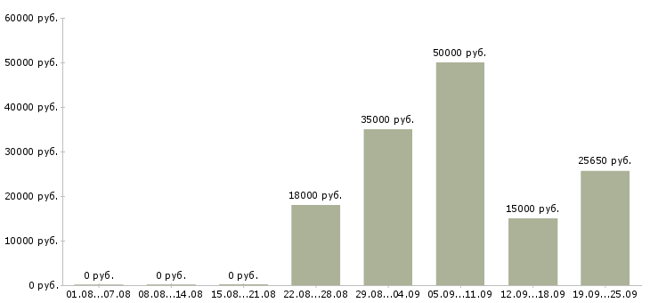 Вакансии обучение и трудоустройство Ростов-на-дону - Медиана зарплат обучение и трудоустройство Ростов-на-дону за 2 месяца